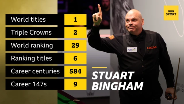 Stuart Bingham career stats