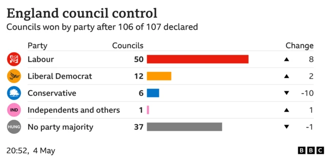 The results from the local elections are shown in a graphic, which shows Labour with 50, Liberal Democrats with 12, Conservative with 6, Independents and others with 1 and all others with no majority as 37.