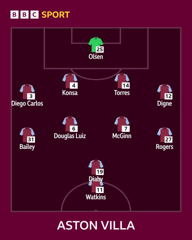 Aston Villa starting XI graphic