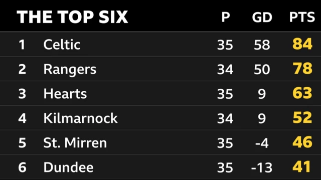 Premiership top six