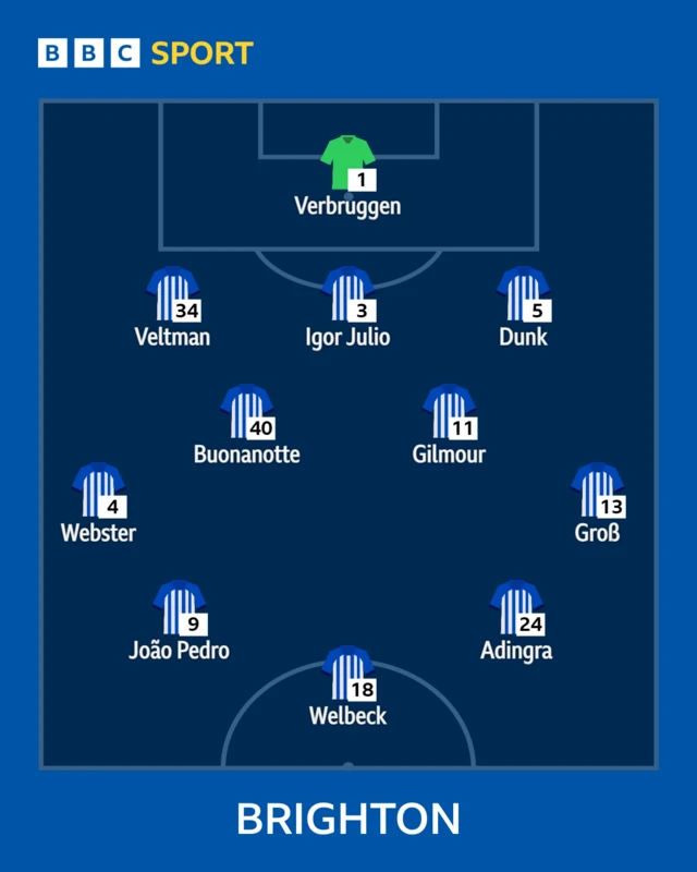 Brighton starting XI graphic