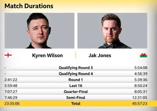 Kyren Wilson v Jak Jones - match durations