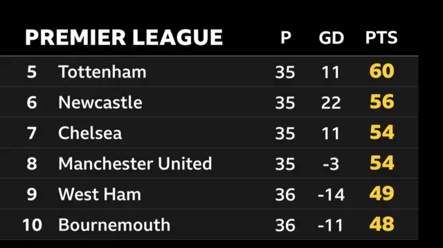 Europa League race