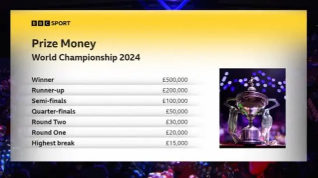 Crucible prize money