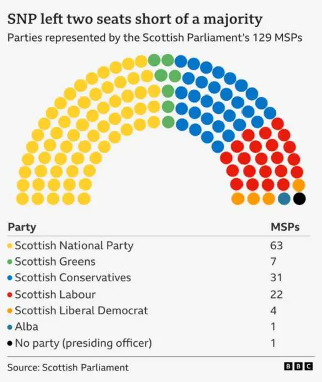 SNP left two seats short of a majority