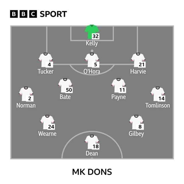 MK Dons line-up