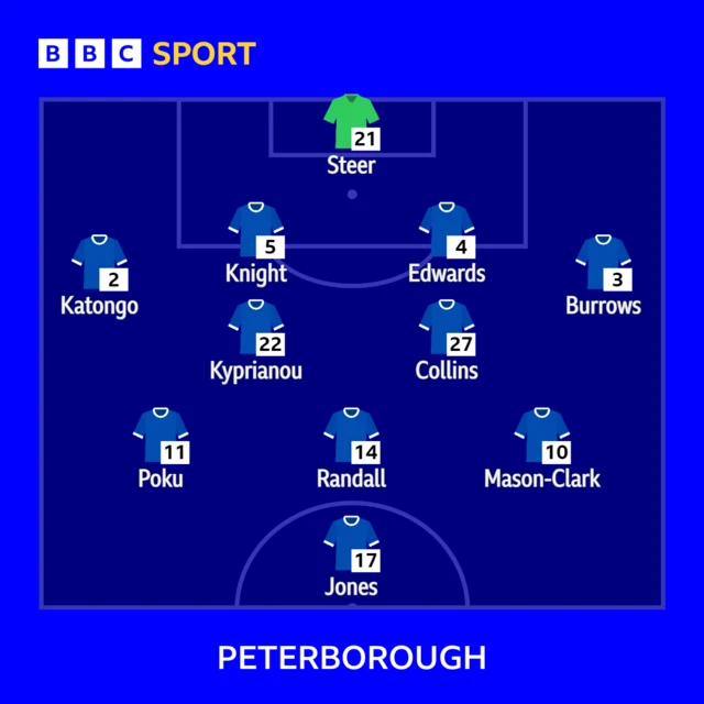 Peterborough starting XI