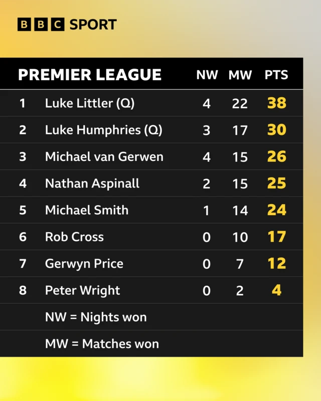 Premier League Darts table: Littler 38, Humphries 30, Van Gerwen 26, Aspinall 25, Smith 24, Cross 17, Price 12, Wright 4