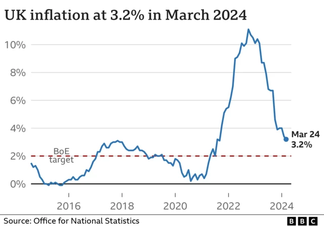 UK inflation rate