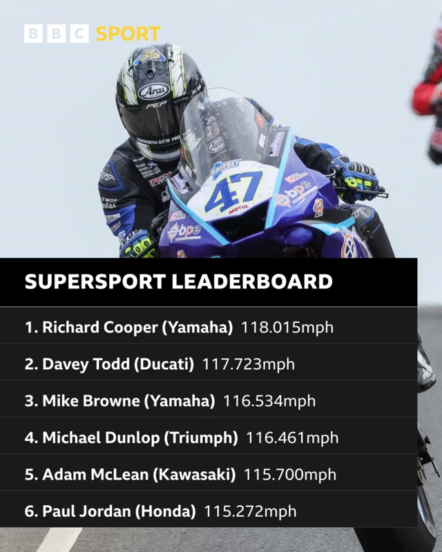 Supersport final qualifying leaderboard