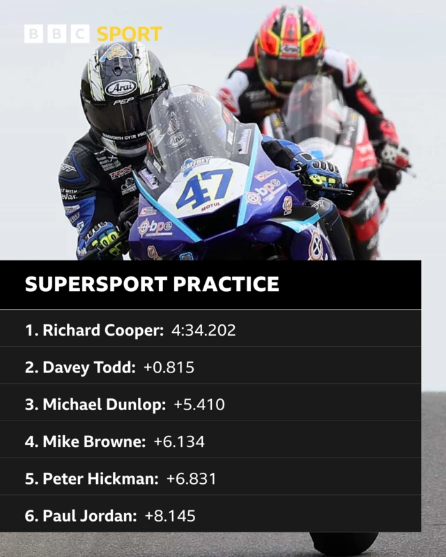 Wednesday's Supersport practice results