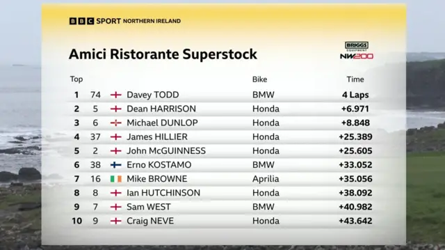 NW200 Superstock Result