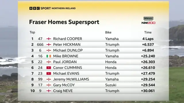 NW200 Supersport result