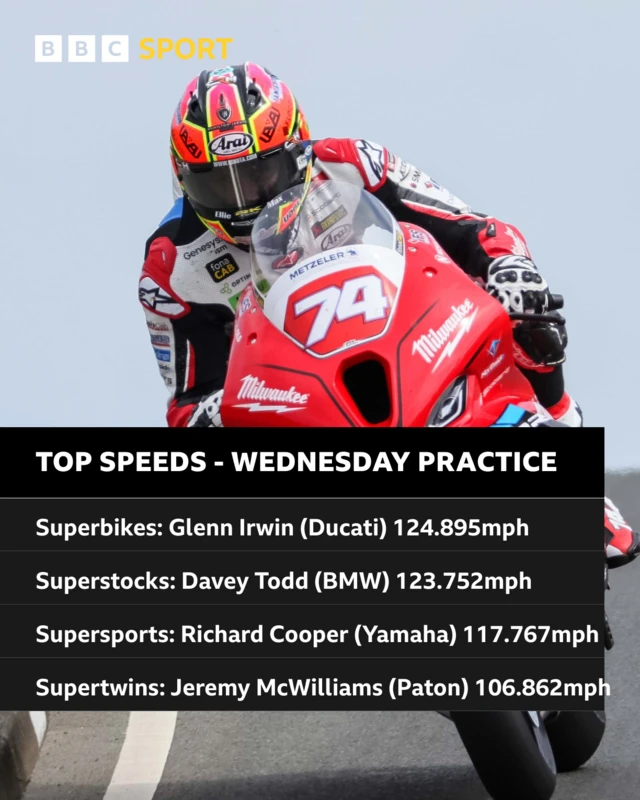 Top speeds - Wednesday