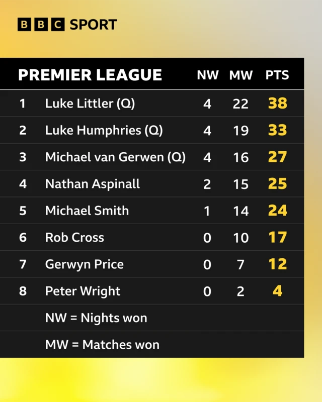 Premier League Darts table: Luke Littler 38, Luke Humphries 33, Michael van Gerwen 27, Nathan Aspinall 25, Michael Smith 24, Rob Cross 17, Gerwyn Price 12, Peter Wright 4