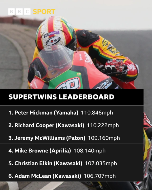 Supertwin final practice leaderboard