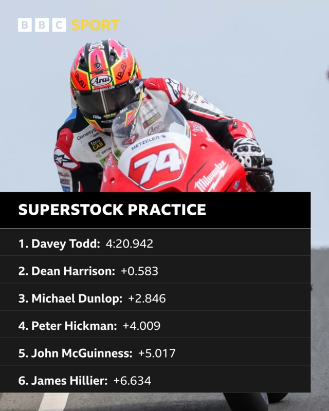 Wednesday's Superstock practice results