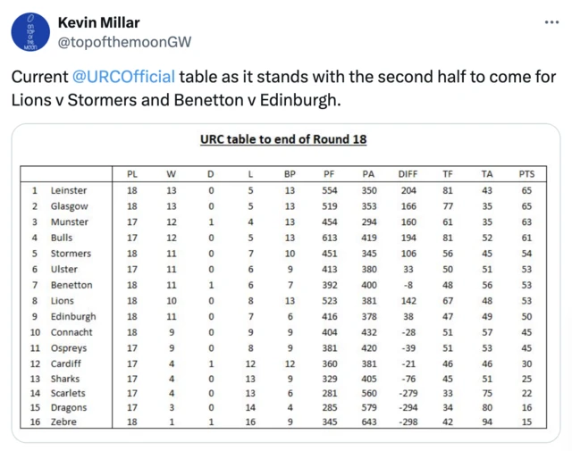 URC table