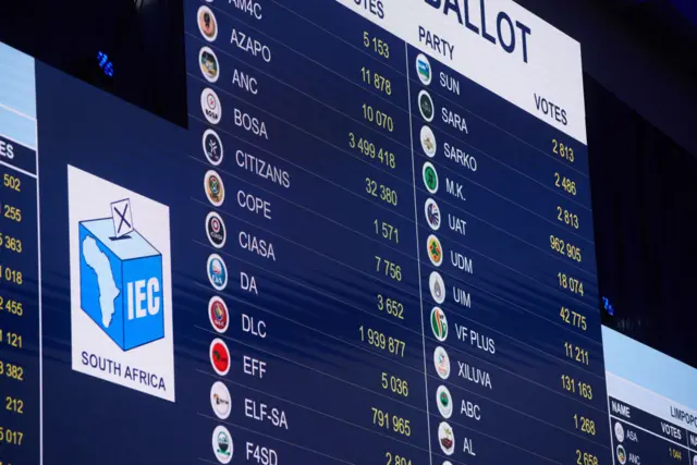 The voting results board at the Independent Electoral Commission (IEC) national results center in Midrand, South Africa, on Friday, May 31, 2024.