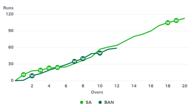 A worm graph showing Bangladesh are slightly behind South Africa at the same stage of each innings - 12 overs