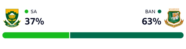 WinViz gives Bangladesh a 63% chance of winning, South Africa 37%