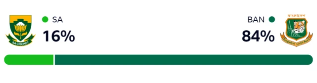 A WinViz graph showing Bangladesh have a 84% chance of victory, South Africa 16%