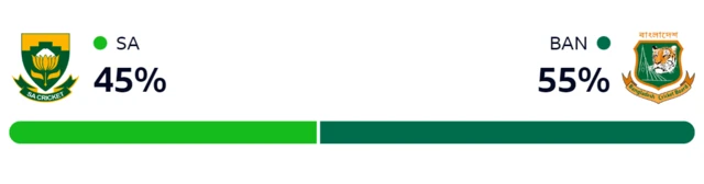 WinViz graph showing Bangladesh have a 55% chance of victory, South Africa 45%