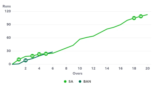 A worm graph showing Bangladesh's progress compared to South Africa's