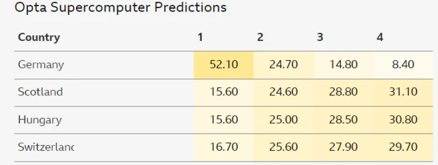 Euros Group A predictions