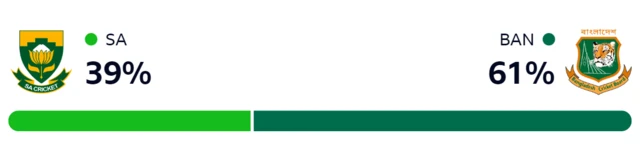 WinViz has Bangladesh at 61% and South Africa at 39%