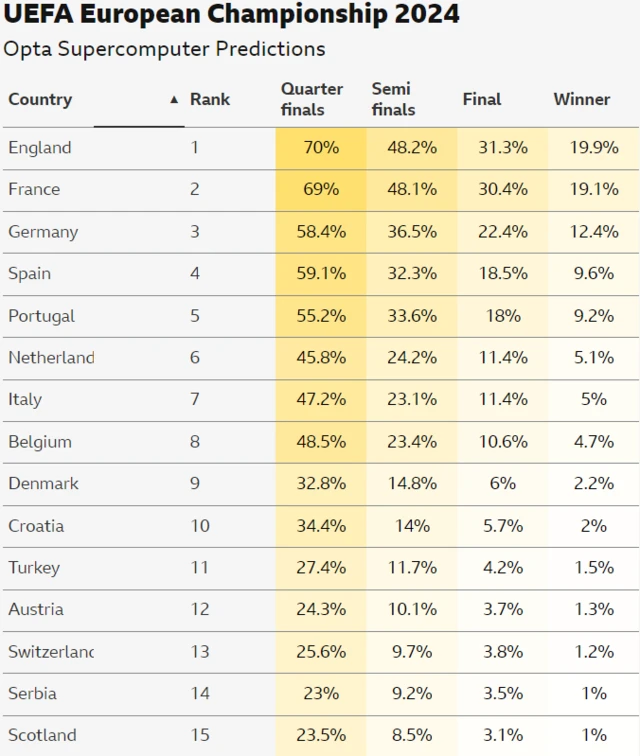 Opta Supercomputer predictions graphic