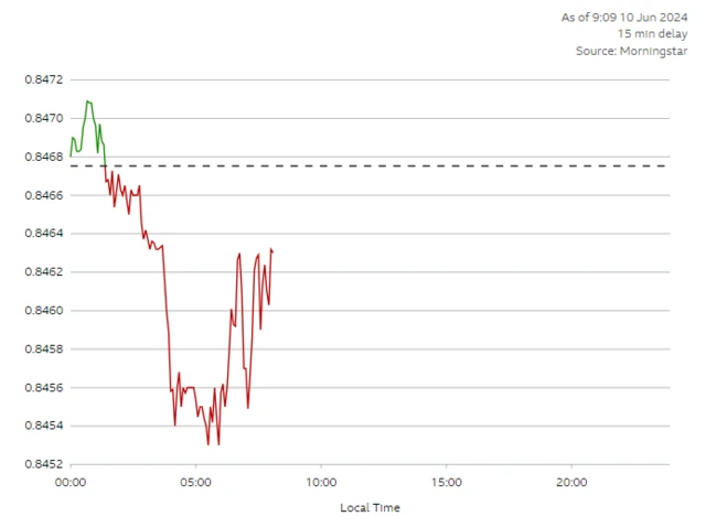 This chart shows how the Euro fell against the pound in early trading