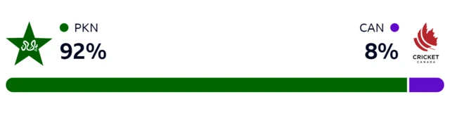 WinViz shows Pakistan have a 92% chance of winning, Canada 8%