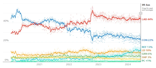 Polls