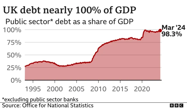 UK debt chart