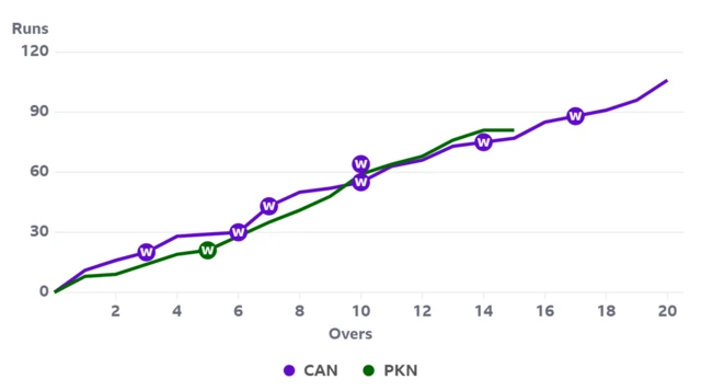 A worm graph showing Pakistan are slightly ahead of Canada after 14 overs of their innings