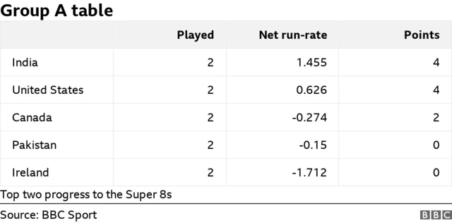 Group A table showing India top with four points and 1.455 net run-rate, USA second on four points and 0.626 NRR, Canada third on two points with -0.15 NRR, Pakistan fourth on 0 points and -0.15 NRR, Ireland fifth on 0 points and -1.712 NRR