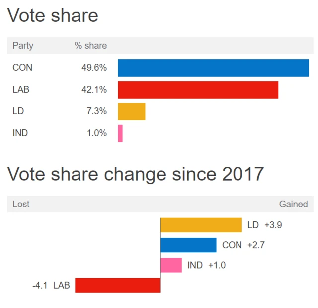 A graph showing the increases and decreases of party votes in Hastings and Rye