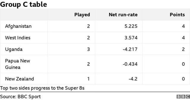 Group C table at the Men's T20 World Cup: Afghanistan 4, West Indies 4, Uganda 2, Papua New Guinea 0, New Zealand 0