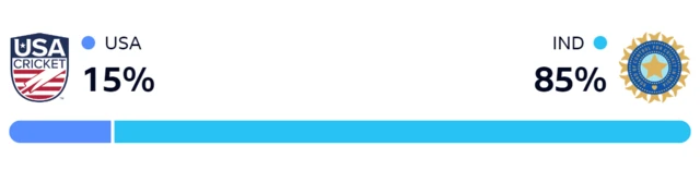 WinViz gives India 85% chance of winning, USA 15%