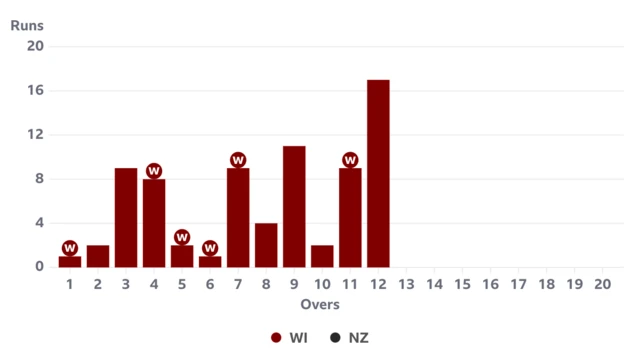 West Indies' manhattan against New Zealand shows the 12th over as their highest with 17 runs