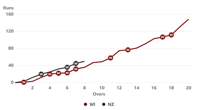 The worms have New Zealand ahead of West Indies after eight overs