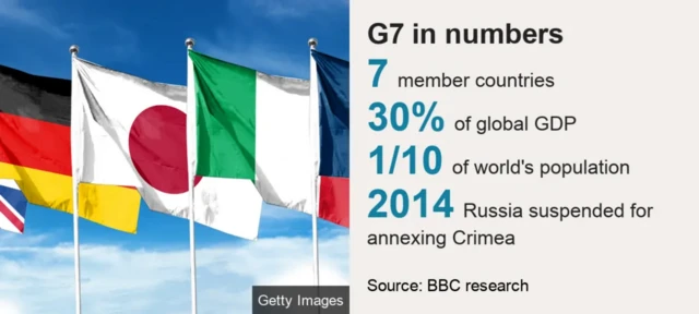 A graphic showing the G7 in numbers - the text reads: 7 member countries, 30% of global GDP, 1/10 of the world's population, 2014 Russia suspended for annexing Crimea