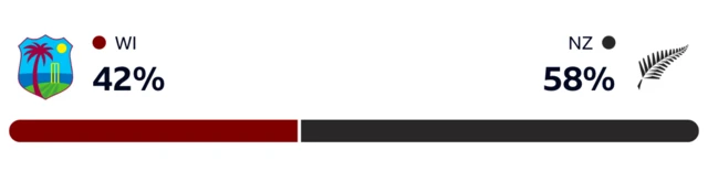 WinViz has it 58-42 in New Zealand's favour against West Indies