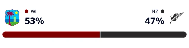 WinViz has it 53-47 in West Indies' favour against New Zealand