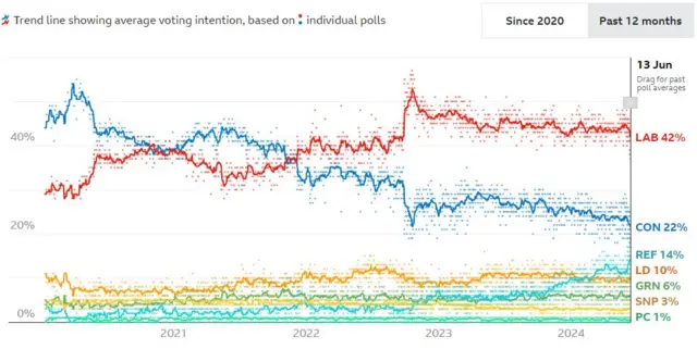 Graphic shows trend lines on average voting intentions for Labour, Conservative, Reform, Liberal Democrats, Greens, SNP, Plaid Cymru