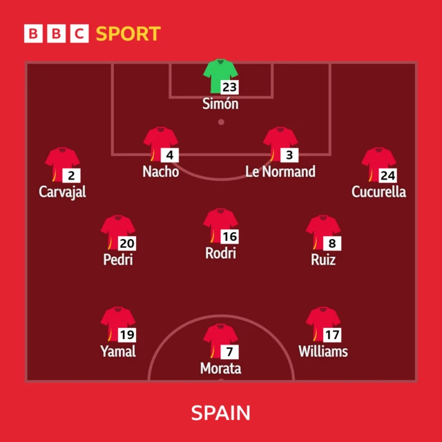 Spain XI