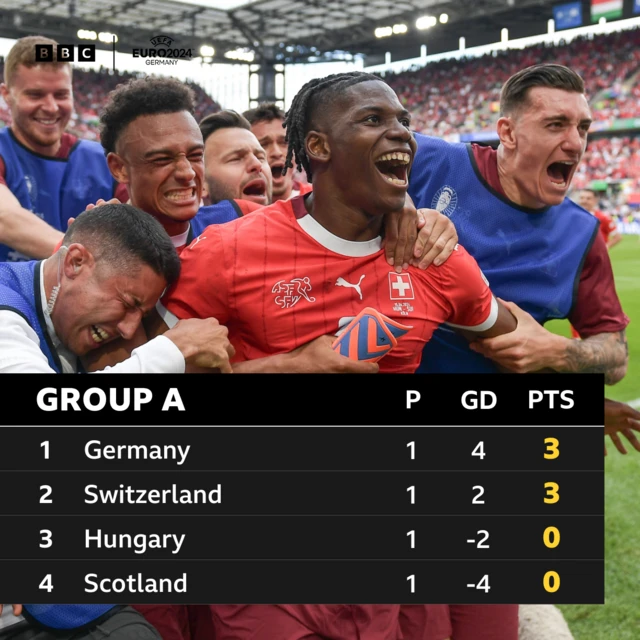 COLOGNE, GERMANY - JUNE 15: Breel Embolo of Switzerland celebrates scoring his team's third goal with teammates during the UEFA EURO 2024 group stage match between Hungary and Switzerland at Cologne Stadium on June 15, 2024 in Cologne, Germany. (Photo by Charles McQuillan - UEFA/UEFA via Getty Images)