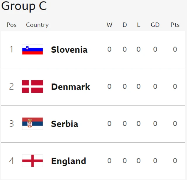 Group C table