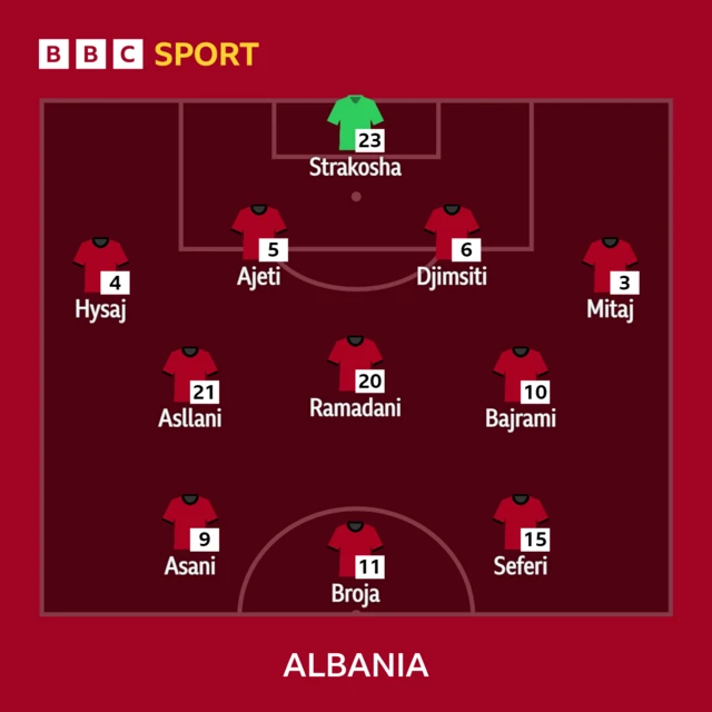 Albania starting line-up